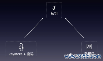 如何通过官网下载安装im钱包实现账户备份？_钱包备份后在哪里找_钱包备份文件